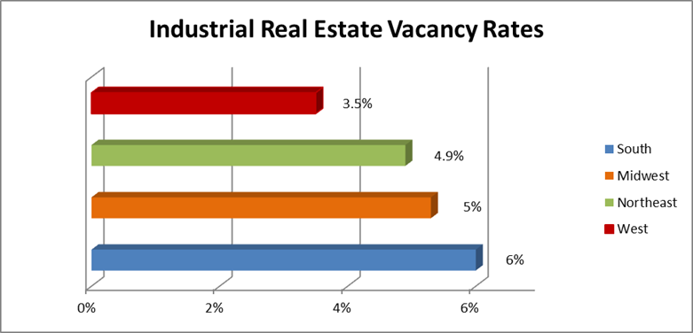 Industrial Real Estate