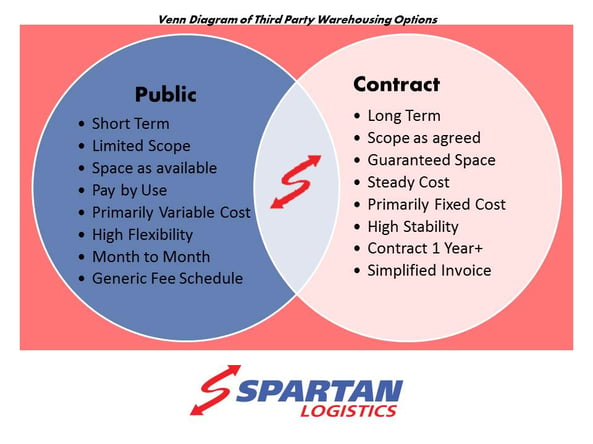 3pl Warehousing- Public Warehousing vs Contract Warehousing