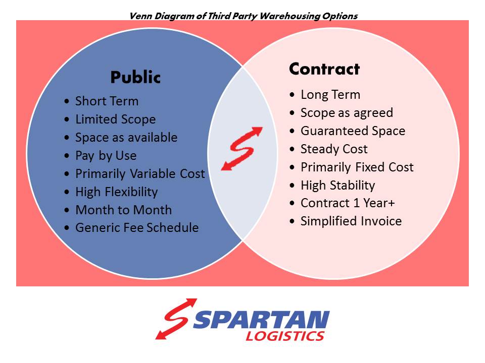 Contract Warehousing vs. Public Warehousing