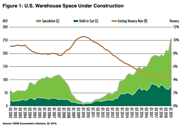 Why is there a Shortage in Warehouse Space?
