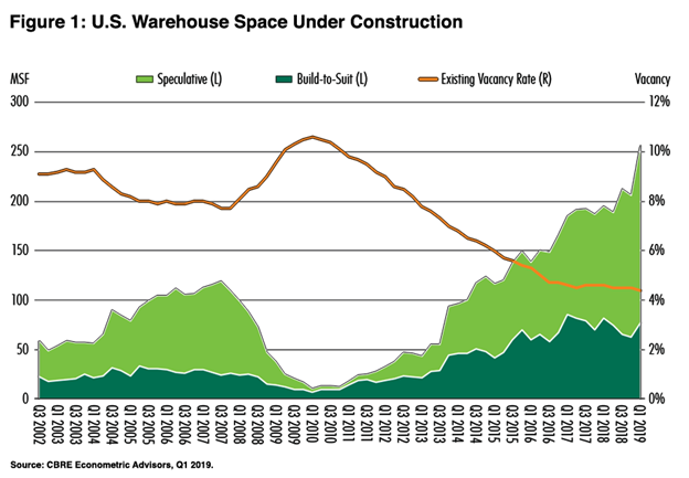 Warehouse Space Under Construction 2019